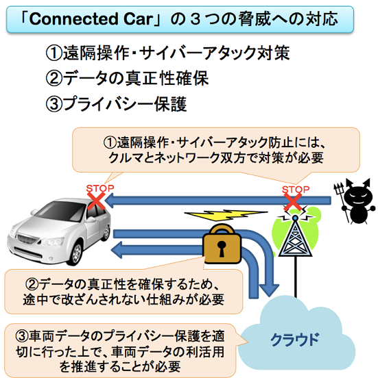 「Connected Car」の3つの脅威への対応