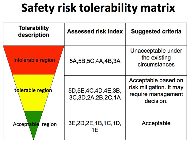 Safety risk tolerability matrix 