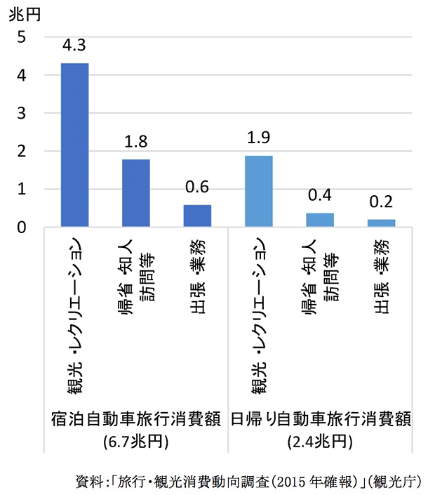 図表3. 旅行種類別・自家用車利用率（2015年）